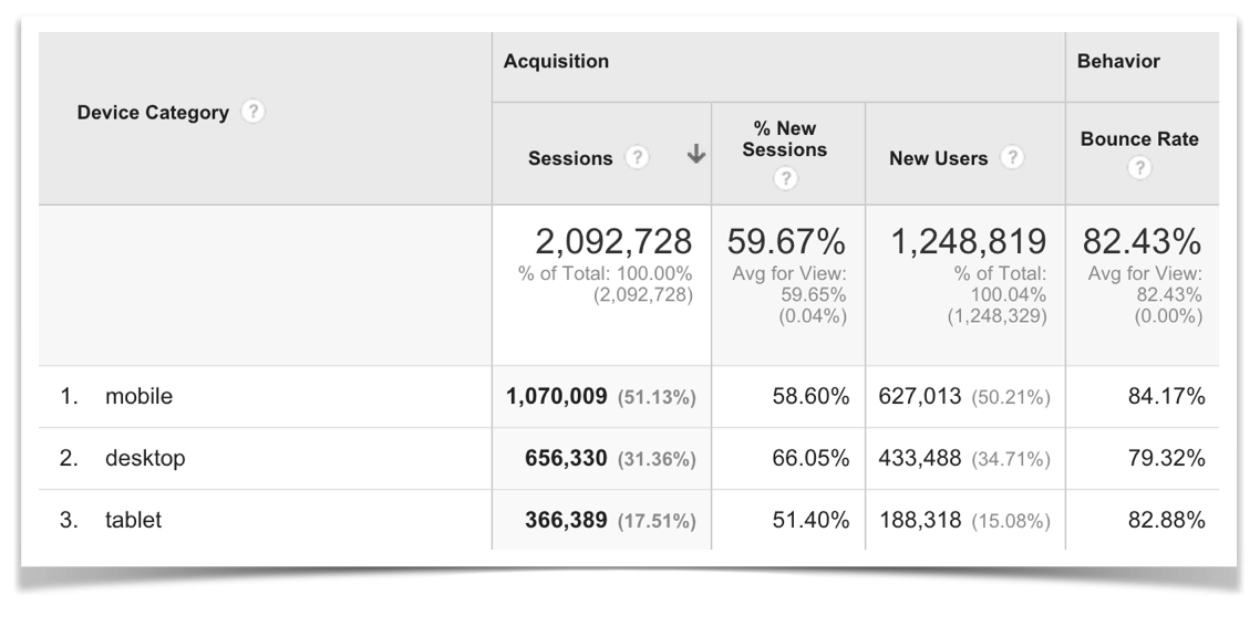 Google Analytics Mobile vs Desktop vs Tablet.